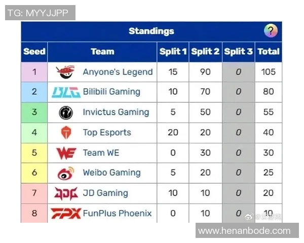 职业联赛积分榜TES以59分稳居第一争夺总冠军希望强烈 职业联赛积分榜TES以59分稳居第一争夺总冠军希望强烈
